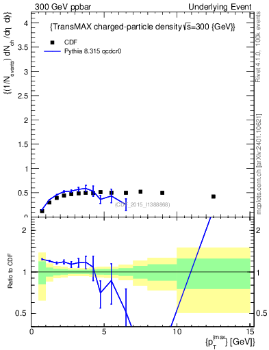 Plot of nch-vs-pt-trnsMax in 300 GeV ppbar collisions