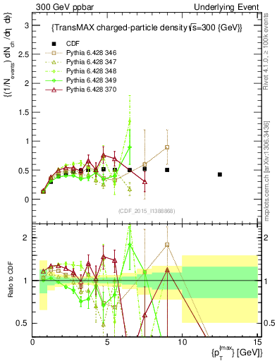 Plot of nch-vs-pt-trnsMax in 300 GeV ppbar collisions