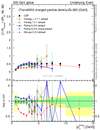 Plot of nch-vs-pt-trnsMax in 300 GeV ppbar collisions