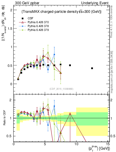 Plot of nch-vs-pt-trnsMax in 300 GeV ppbar collisions
