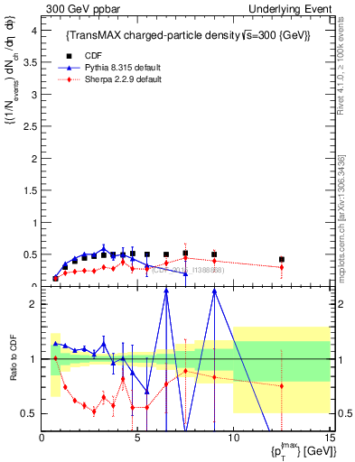 Plot of nch-vs-pt-trnsMax in 300 GeV ppbar collisions