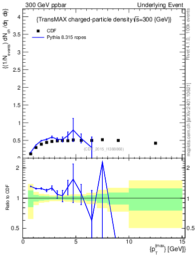 Plot of nch-vs-pt-trnsMax in 300 GeV ppbar collisions
