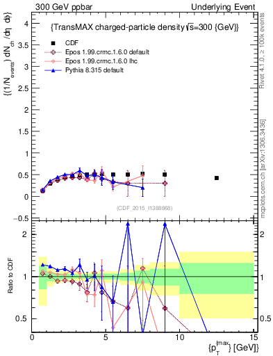 Plot of nch-vs-pt-trnsMax in 300 GeV ppbar collisions