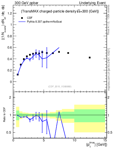 Plot of nch-vs-pt-trnsMax in 300 GeV ppbar collisions