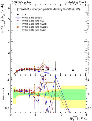 Plot of nch-vs-pt-trnsMax in 300 GeV ppbar collisions