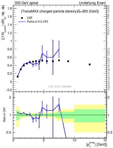 Plot of nch-vs-pt-trnsMax in 300 GeV ppbar collisions