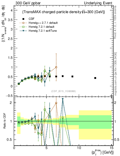 Plot of nch-vs-pt-trnsMax in 300 GeV ppbar collisions