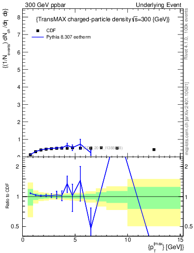 Plot of nch-vs-pt-trnsMax in 300 GeV ppbar collisions