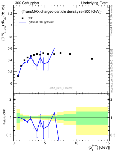 Plot of nch-vs-pt-trnsMax in 300 GeV ppbar collisions