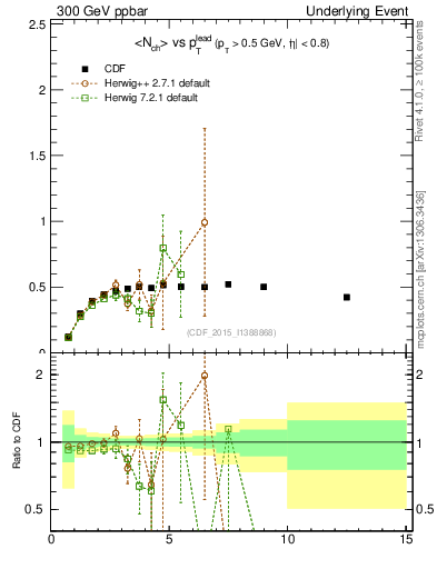 Plot of nch-vs-pt-trnsMax in 300 GeV ppbar collisions