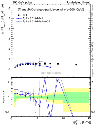 Plot of nch-vs-pt-trnsMax in 300 GeV ppbar collisions