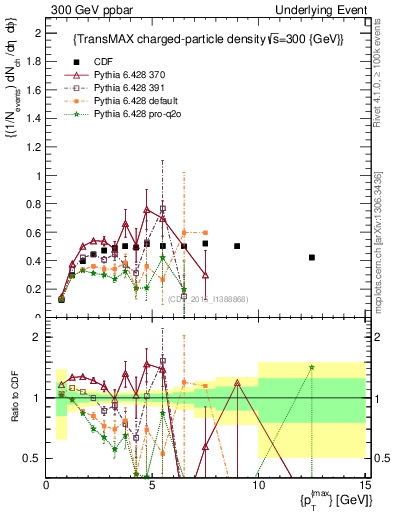 Plot of nch-vs-pt-trnsMax in 300 GeV ppbar collisions