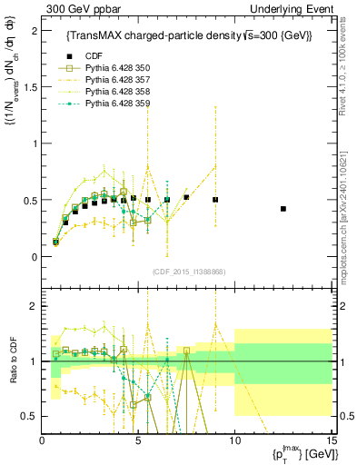 Plot of nch-vs-pt-trnsMax in 300 GeV ppbar collisions
