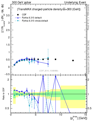 Plot of nch-vs-pt-trnsMax in 300 GeV ppbar collisions