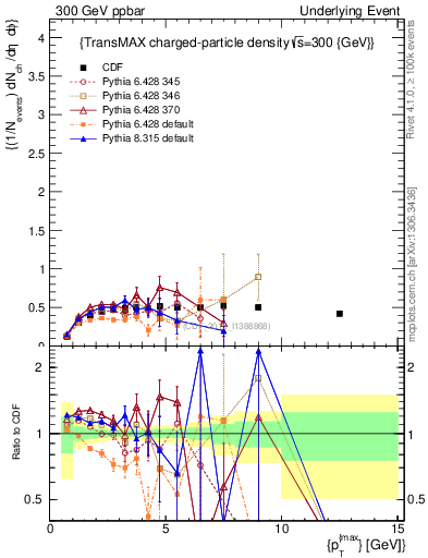 Plot of nch-vs-pt-trnsMax in 300 GeV ppbar collisions