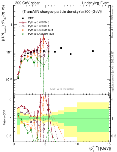 Plot of nch-vs-pt-trnsMin in 300 GeV ppbar collisions