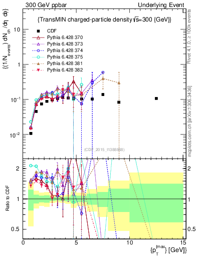 Plot of nch-vs-pt-trnsMin in 300 GeV ppbar collisions