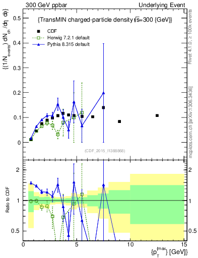 Plot of nch-vs-pt-trnsMin in 300 GeV ppbar collisions