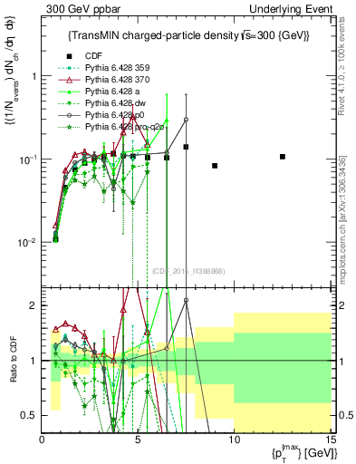 Plot of nch-vs-pt-trnsMin in 300 GeV ppbar collisions