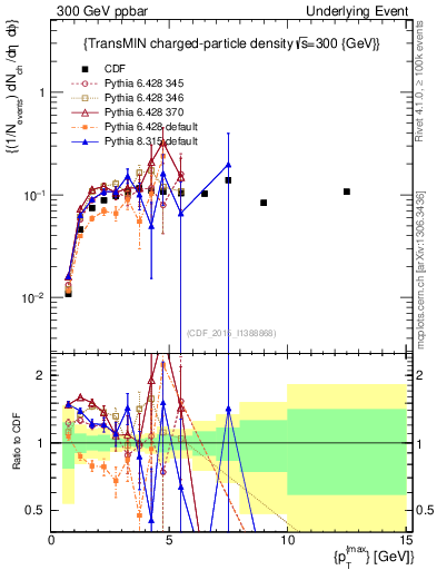 Plot of nch-vs-pt-trnsMin in 300 GeV ppbar collisions