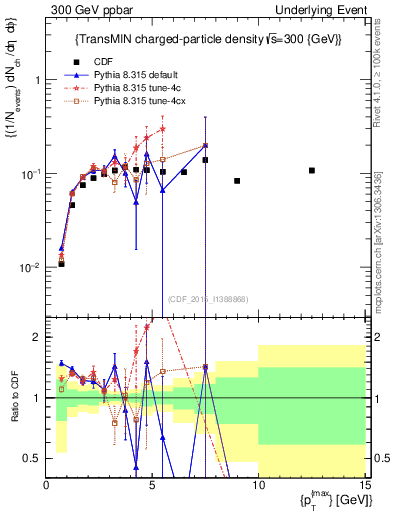 Plot of nch-vs-pt-trnsMin in 300 GeV ppbar collisions