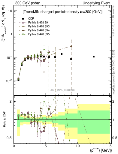 Plot of nch-vs-pt-trnsMin in 300 GeV ppbar collisions