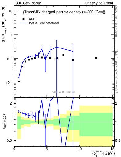 Plot of nch-vs-pt-trnsMin in 300 GeV ppbar collisions