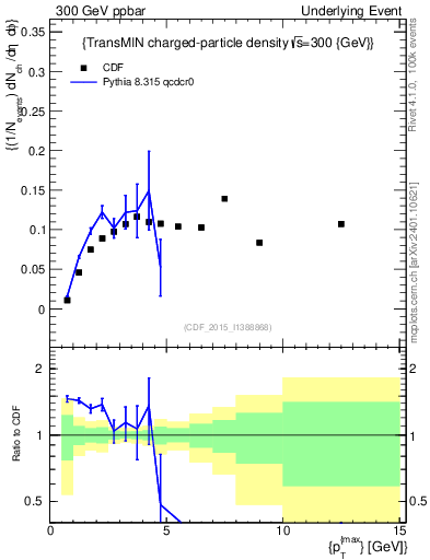 Plot of nch-vs-pt-trnsMin in 300 GeV ppbar collisions