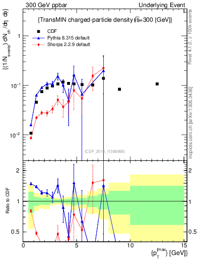 Plot of nch-vs-pt-trnsMin in 300 GeV ppbar collisions