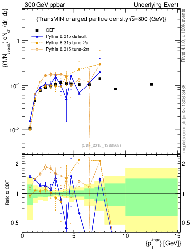 Plot of nch-vs-pt-trnsMin in 300 GeV ppbar collisions
