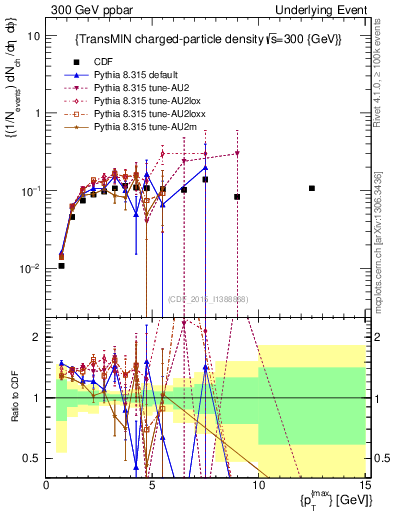 Plot of nch-vs-pt-trnsMin in 300 GeV ppbar collisions
