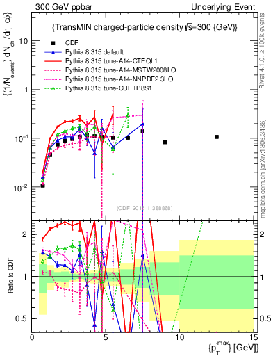 Plot of nch-vs-pt-trnsMin in 300 GeV ppbar collisions