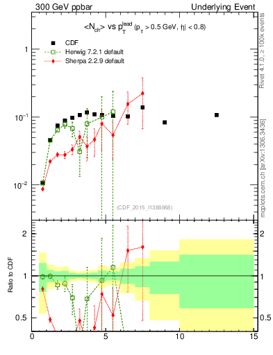 Plot of nch-vs-pt-trnsMin in 300 GeV ppbar collisions