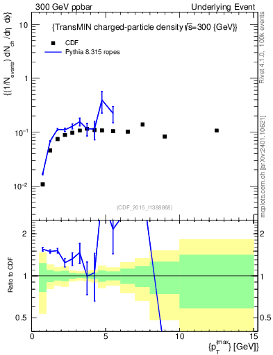 Plot of nch-vs-pt-trnsMin in 300 GeV ppbar collisions