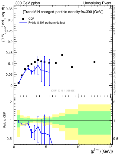 Plot of nch-vs-pt-trnsMin in 300 GeV ppbar collisions