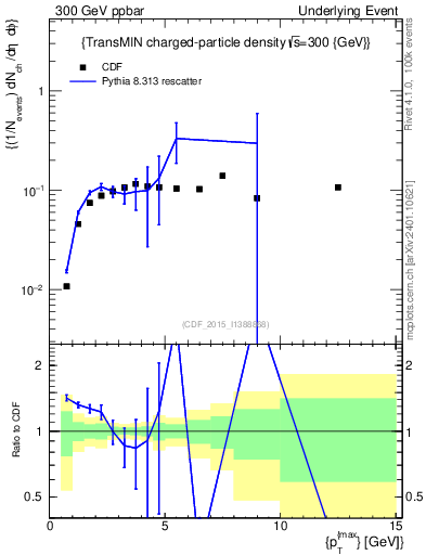 Plot of nch-vs-pt-trnsMin in 300 GeV ppbar collisions