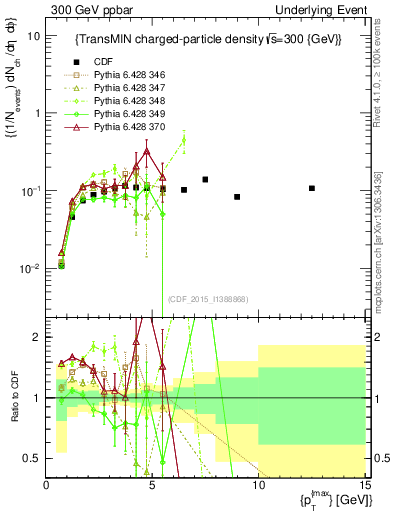 Plot of nch-vs-pt-trnsMin in 300 GeV ppbar collisions