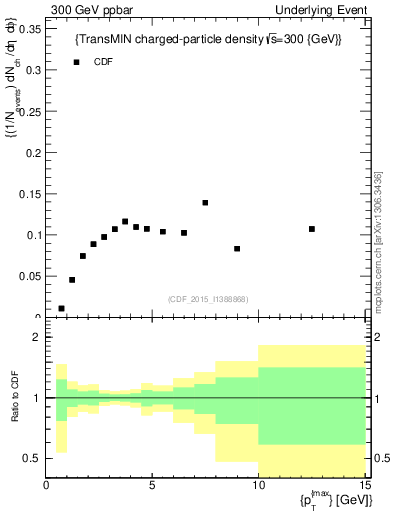 Plot of nch-vs-pt-trnsMin in 300 GeV ppbar collisions