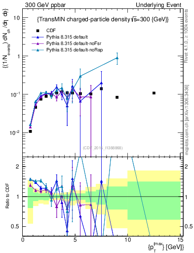 Plot of nch-vs-pt-trnsMin in 300 GeV ppbar collisions