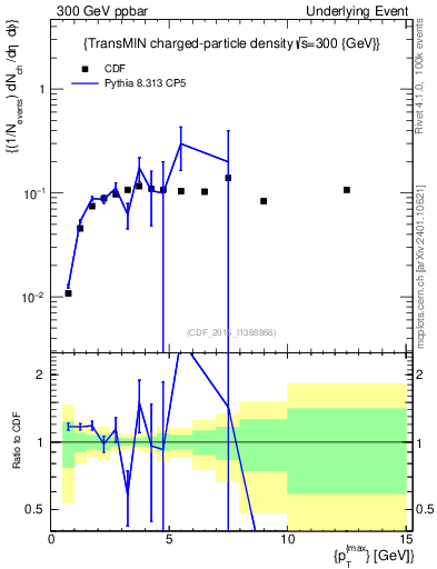 Plot of nch-vs-pt-trnsMin in 300 GeV ppbar collisions