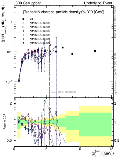 Plot of nch-vs-pt-trnsMin in 300 GeV ppbar collisions