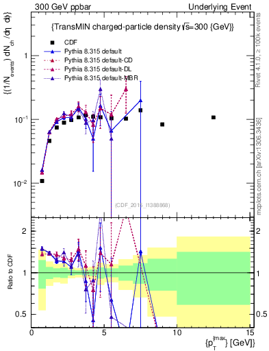Plot of nch-vs-pt-trnsMin in 300 GeV ppbar collisions