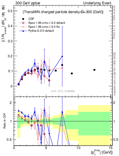 Plot of nch-vs-pt-trnsMin in 300 GeV ppbar collisions
