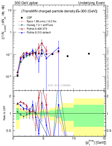 Plot of nch-vs-pt-trnsMin in 300 GeV ppbar collisions