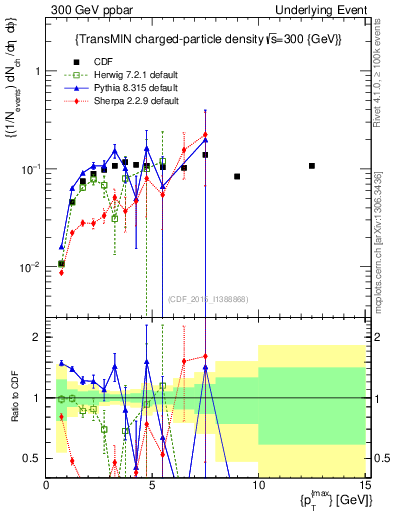 Plot of nch-vs-pt-trnsMin in 300 GeV ppbar collisions