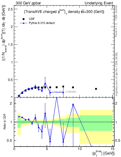Plot of sumpt-vs-pt-trnsAve in 300 GeV ppbar collisions