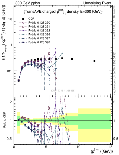 Plot of sumpt-vs-pt-trnsAve in 300 GeV ppbar collisions