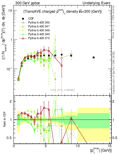 Plot of sumpt-vs-pt-trnsAve in 300 GeV ppbar collisions