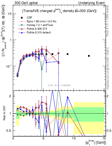Plot of sumpt-vs-pt-trnsAve in 300 GeV ppbar collisions