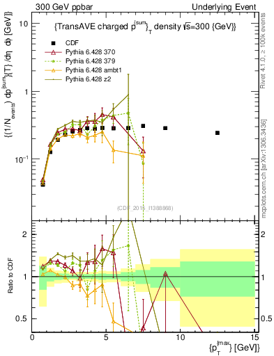 Plot of sumpt-vs-pt-trnsAve in 300 GeV ppbar collisions